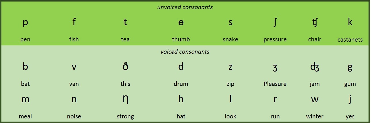 Turbulencia rescate cumpleaños Consonantes en inglés | Pronunciación y Uso 【2022】